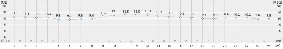 稲取(>2019年02月21日)のアメダスグラフ