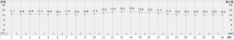 石廊崎(>2019年02月21日)のアメダスグラフ