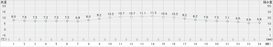 大府(>2019年02月21日)のアメダスグラフ