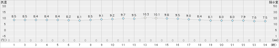 セントレア(>2019年02月21日)のアメダスグラフ