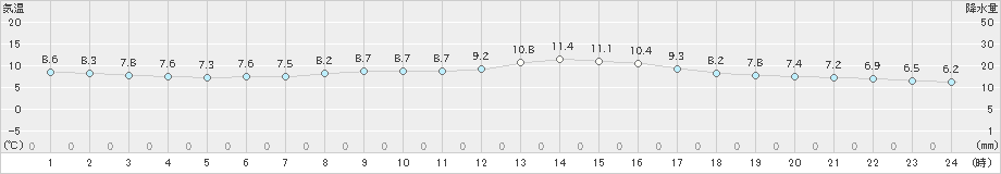 伊良湖(>2019年02月21日)のアメダスグラフ