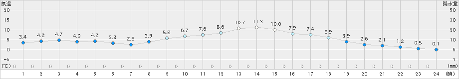 八幡(>2019年02月21日)のアメダスグラフ