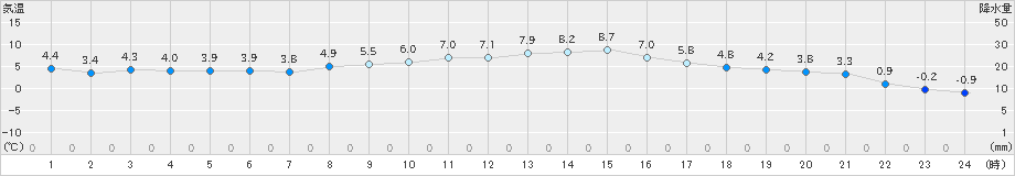 宮地(>2019年02月21日)のアメダスグラフ