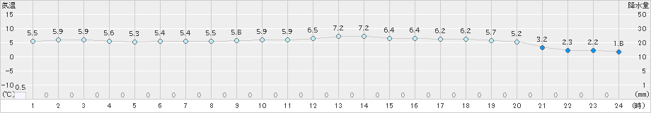 樽見(>2019年02月21日)のアメダスグラフ