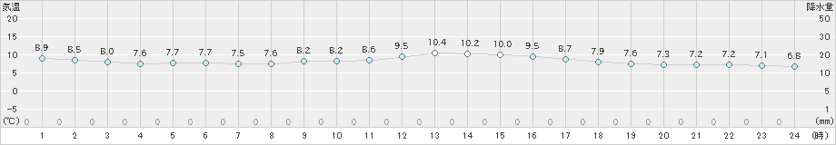 南伊勢(>2019年02月21日)のアメダスグラフ