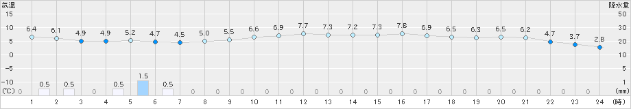 両津(>2019年02月21日)のアメダスグラフ