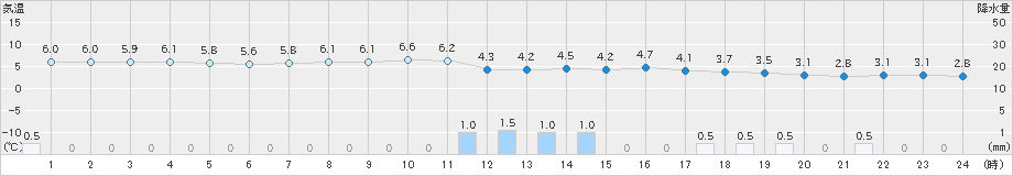 高田(>2019年02月21日)のアメダスグラフ