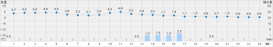 安塚(>2019年02月21日)のアメダスグラフ