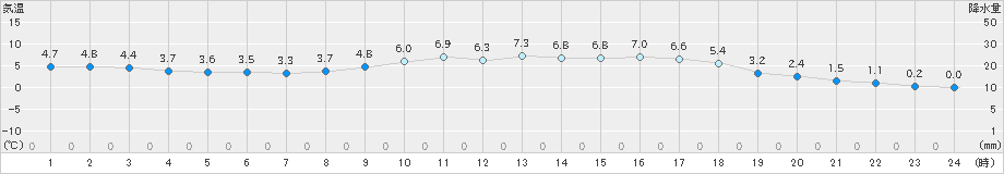 氷見(>2019年02月21日)のアメダスグラフ