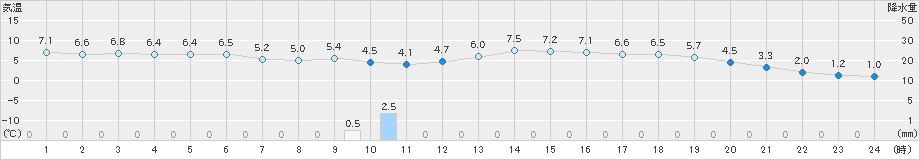 かほく(>2019年02月21日)のアメダスグラフ