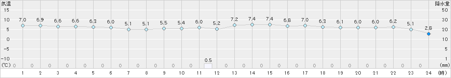 小松(>2019年02月21日)のアメダスグラフ
