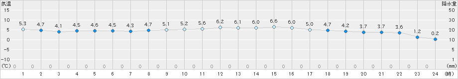 信楽(>2019年02月21日)のアメダスグラフ