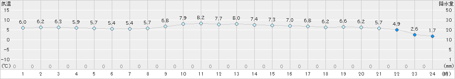 西脇(>2019年02月21日)のアメダスグラフ