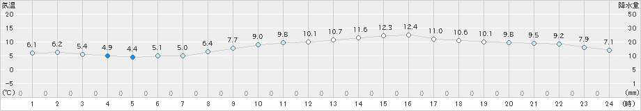 大竹(>2019年02月21日)のアメダスグラフ