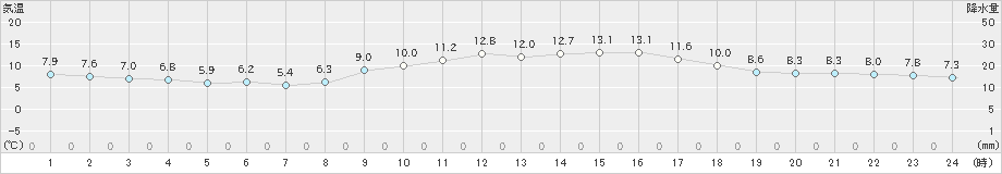 松山(>2019年02月21日)のアメダスグラフ