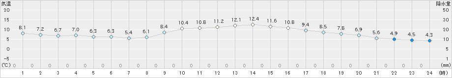 大栃(>2019年02月21日)のアメダスグラフ