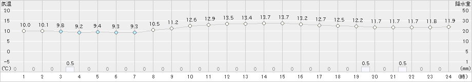 中種子(>2019年02月21日)のアメダスグラフ