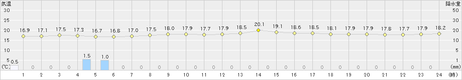 笠利(>2019年02月21日)のアメダスグラフ