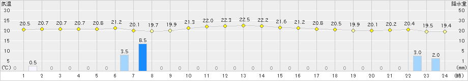 与論島(>2019年02月21日)のアメダスグラフ