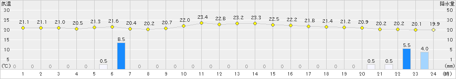 伊是名(>2019年02月21日)のアメダスグラフ