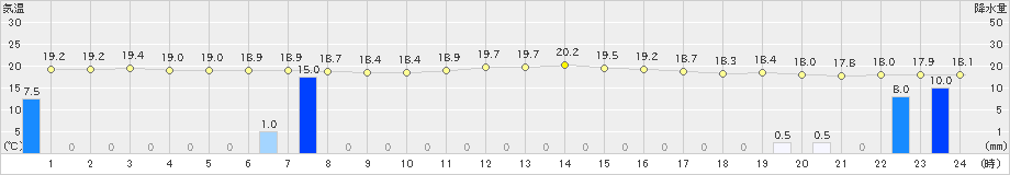 奥(>2019年02月21日)のアメダスグラフ