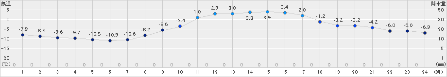 中杵臼(>2019年02月22日)のアメダスグラフ