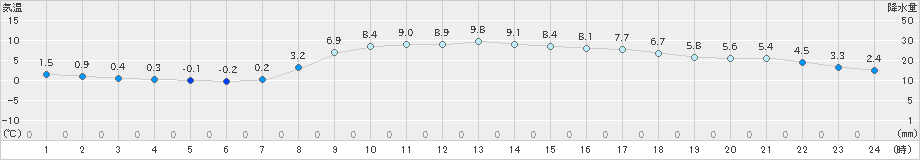 釜石(>2019年02月22日)のアメダスグラフ