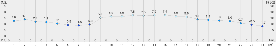 住田(>2019年02月22日)のアメダスグラフ