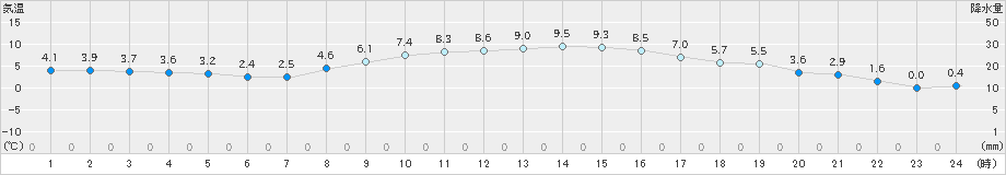 郡山(>2019年02月22日)のアメダスグラフ