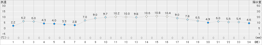 広野(>2019年02月22日)のアメダスグラフ