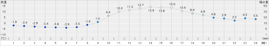 大子(>2019年02月22日)のアメダスグラフ