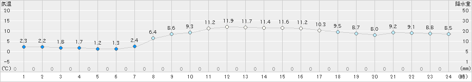 日立(>2019年02月22日)のアメダスグラフ