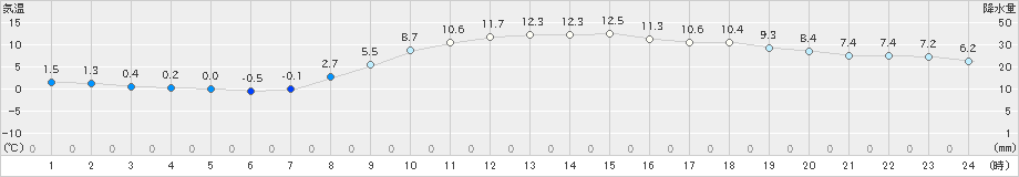 水戸(>2019年02月22日)のアメダスグラフ