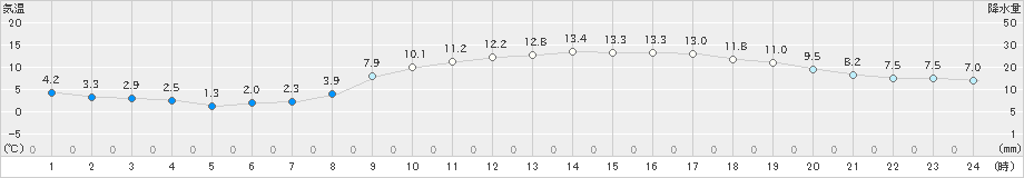 熊谷(>2019年02月22日)のアメダスグラフ