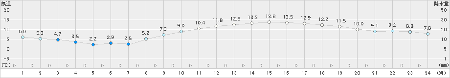 さいたま(>2019年02月22日)のアメダスグラフ