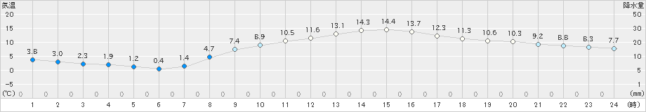 越谷(>2019年02月22日)のアメダスグラフ