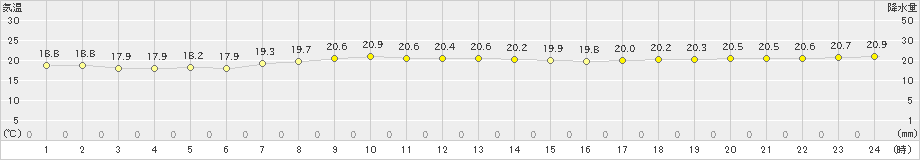 父島(>2019年02月22日)のアメダスグラフ