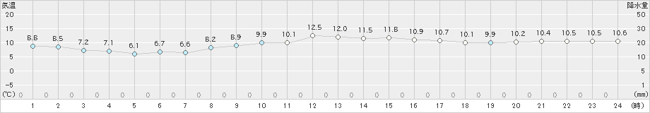 網代(>2019年02月22日)のアメダスグラフ