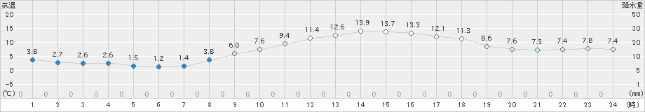 愛西(>2019年02月22日)のアメダスグラフ