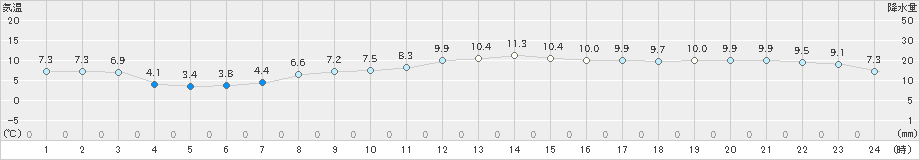 セントレア(>2019年02月22日)のアメダスグラフ