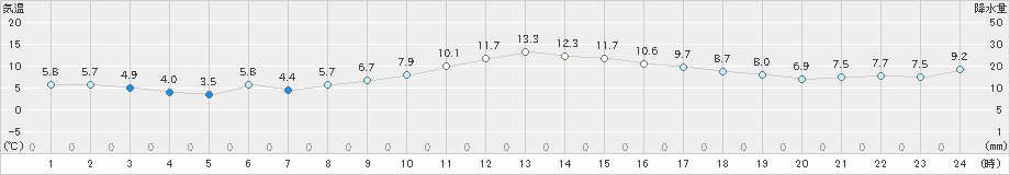 蒲郡(>2019年02月22日)のアメダスグラフ