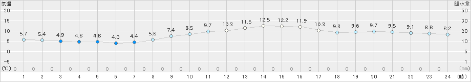 南知多(>2019年02月22日)のアメダスグラフ