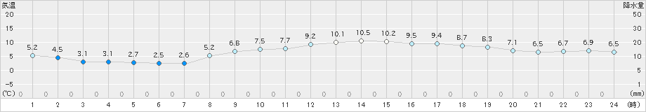 豊橋(>2019年02月22日)のアメダスグラフ