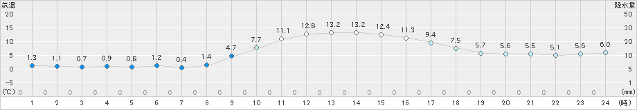 樽見(>2019年02月22日)のアメダスグラフ