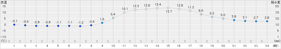 金山(>2019年02月22日)のアメダスグラフ