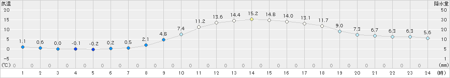 多治見(>2019年02月22日)のアメダスグラフ