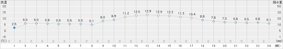 粥見(>2019年02月22日)のアメダスグラフ