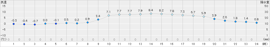 氷見(>2019年02月22日)のアメダスグラフ