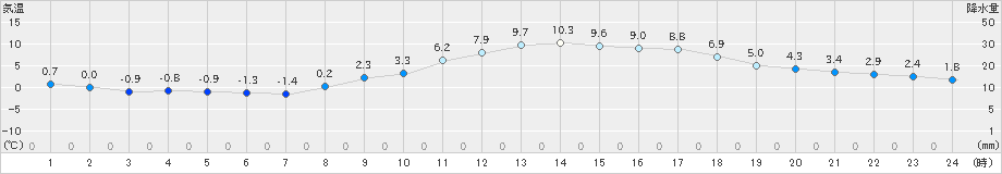 勝山(>2019年02月22日)のアメダスグラフ