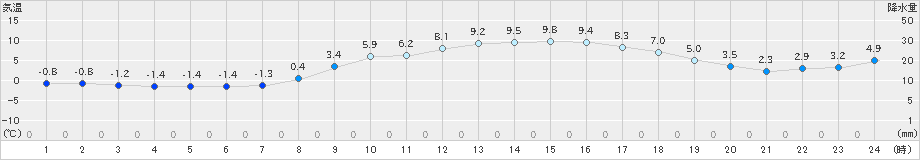 米原(>2019年02月22日)のアメダスグラフ